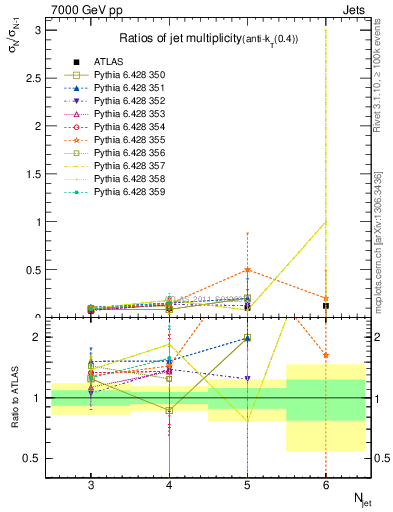 Plot of njetsR in 7000 GeV pp collisions