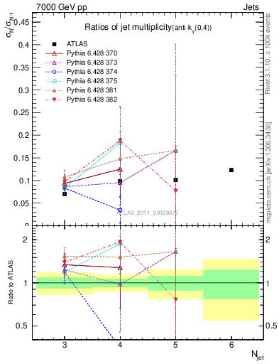 Plot of njetsR in 7000 GeV pp collisions