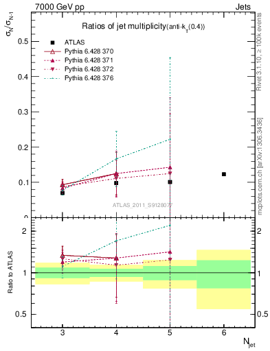 Plot of njetsR in 7000 GeV pp collisions