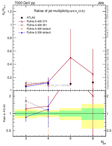 Plot of njetsR in 7000 GeV pp collisions