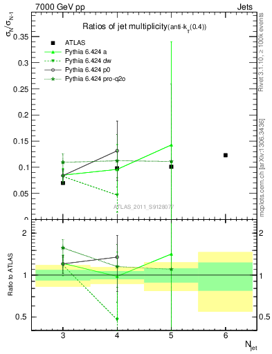 Plot of njetsR in 7000 GeV pp collisions