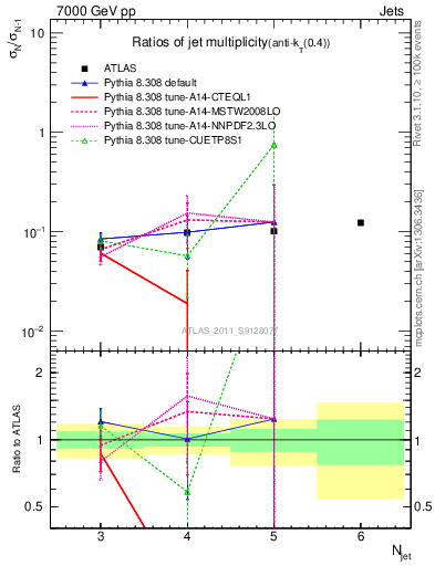 Plot of njetsR in 7000 GeV pp collisions