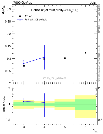 Plot of njetsR in 7000 GeV pp collisions