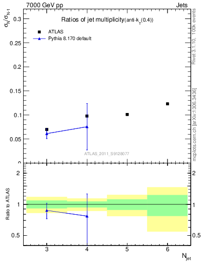 Plot of njetsR in 7000 GeV pp collisions