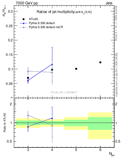 Plot of njetsR in 7000 GeV pp collisions