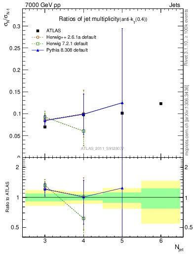 Plot of njetsR in 7000 GeV pp collisions