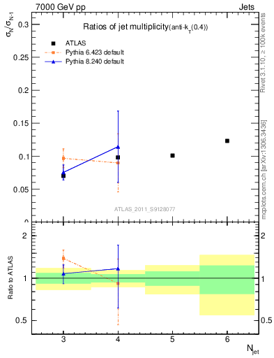 Plot of njetsR in 7000 GeV pp collisions