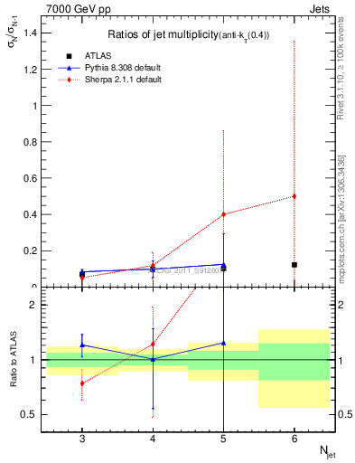 Plot of njetsR in 7000 GeV pp collisions