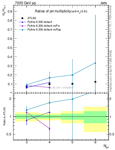 Plot of njetsR in 7000 GeV pp collisions