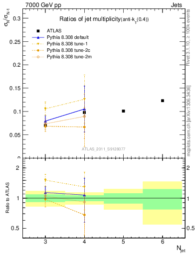 Plot of njetsR in 7000 GeV pp collisions