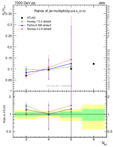 Plot of njetsR in 7000 GeV pp collisions