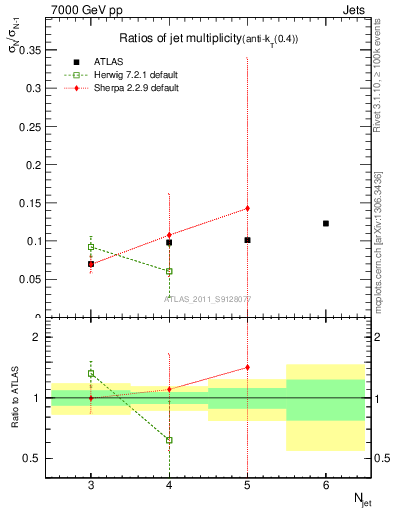 Plot of njetsR in 7000 GeV pp collisions