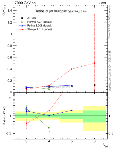 Plot of njetsR in 7000 GeV pp collisions