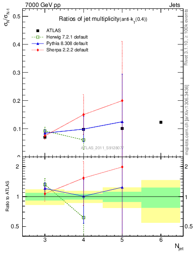 Plot of njetsR in 7000 GeV pp collisions