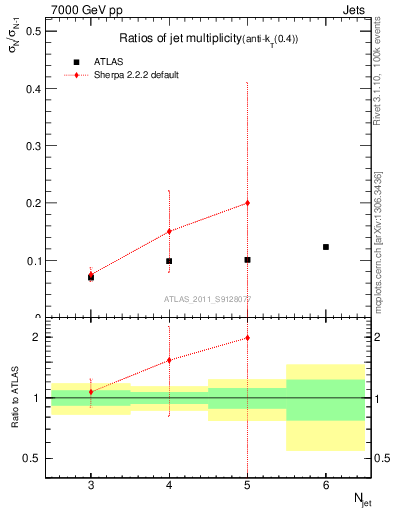 Plot of njetsR in 7000 GeV pp collisions