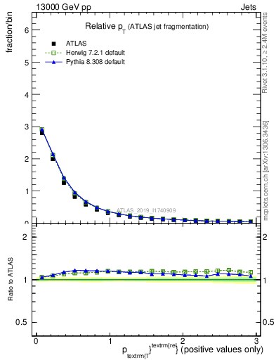 Plot of ptrel in 13000 GeV pp collisions