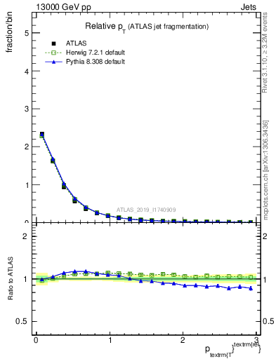 Plot of ptrel in 13000 GeV pp collisions