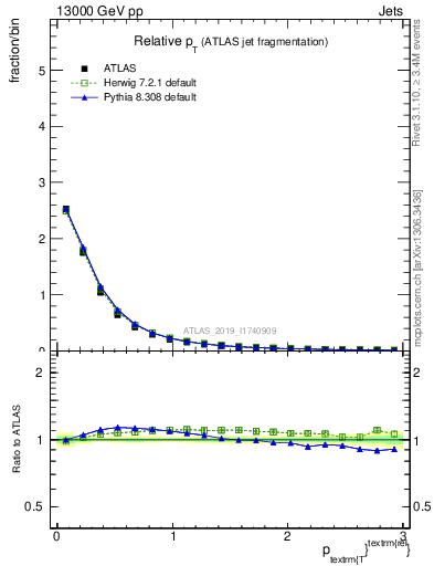 Plot of ptrel in 13000 GeV pp collisions