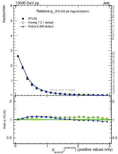 Plot of ptrel in 13000 GeV pp collisions