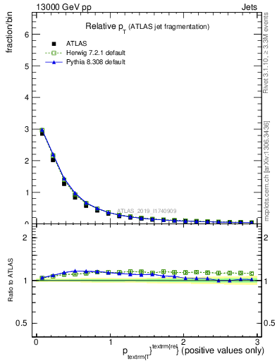 Plot of ptrel in 13000 GeV pp collisions