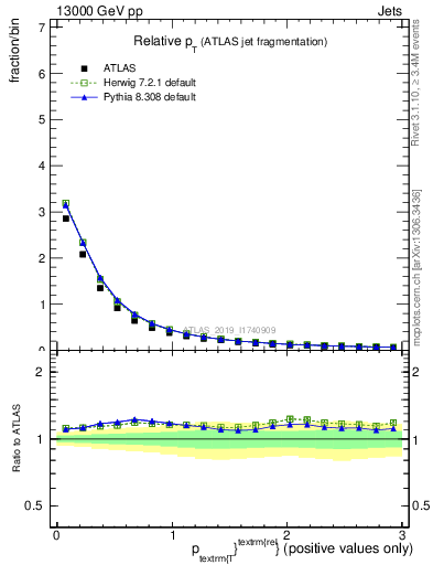 Plot of ptrel in 13000 GeV pp collisions