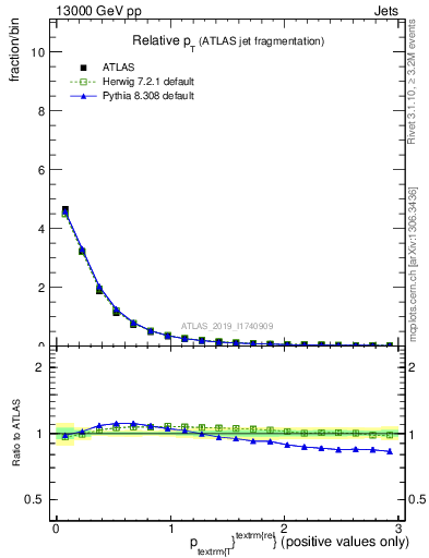 Plot of ptrel in 13000 GeV pp collisions