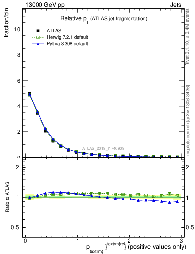 Plot of ptrel in 13000 GeV pp collisions