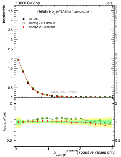 Plot of ptrel in 13000 GeV pp collisions