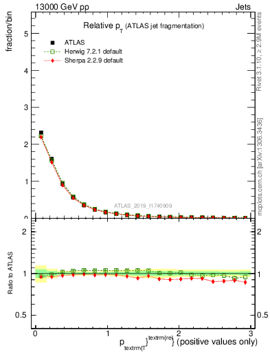 Plot of ptrel in 13000 GeV pp collisions