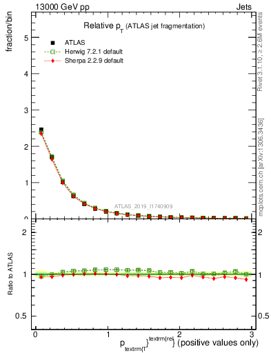 Plot of ptrel in 13000 GeV pp collisions