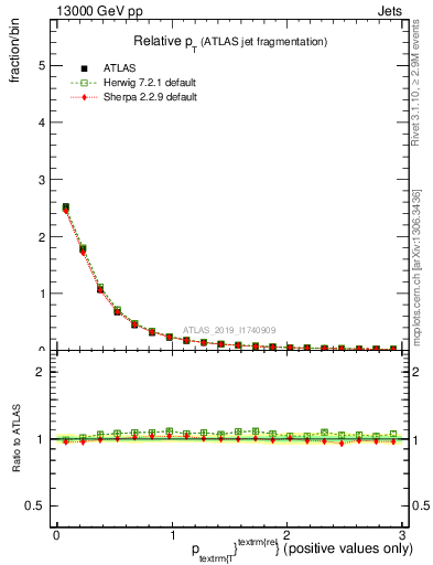 Plot of ptrel in 13000 GeV pp collisions