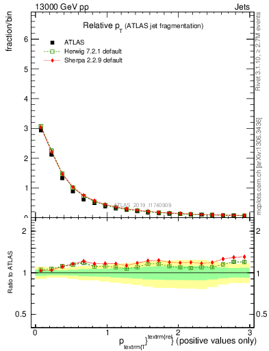 Plot of ptrel in 13000 GeV pp collisions