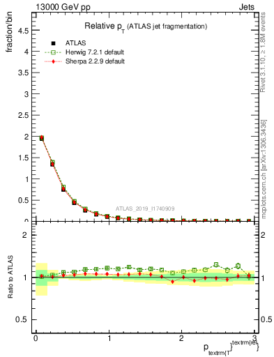 Plot of ptrel in 13000 GeV pp collisions