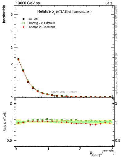 Plot of ptrel in 13000 GeV pp collisions