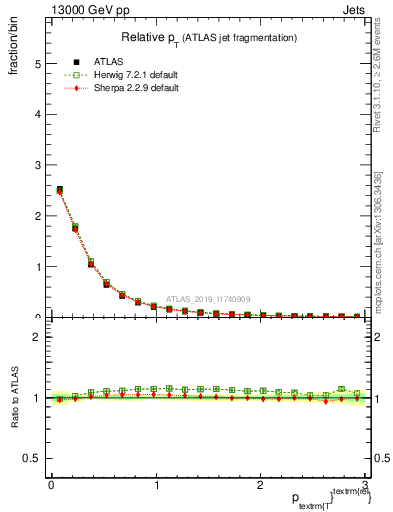 Plot of ptrel in 13000 GeV pp collisions