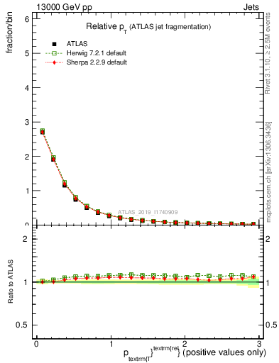 Plot of ptrel in 13000 GeV pp collisions