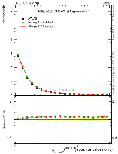 Plot of ptrel in 13000 GeV pp collisions