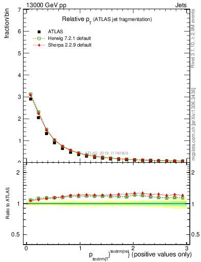 Plot of ptrel in 13000 GeV pp collisions