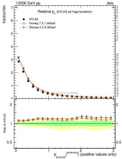 Plot of ptrel in 13000 GeV pp collisions