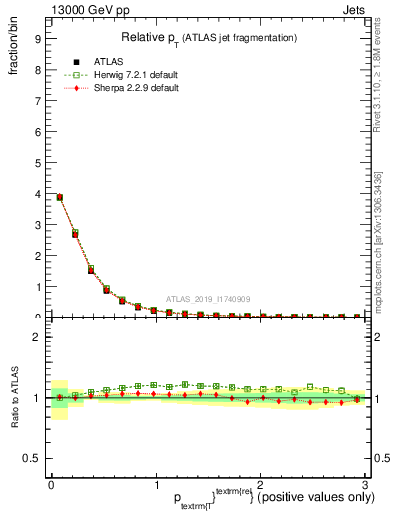 Plot of ptrel in 13000 GeV pp collisions