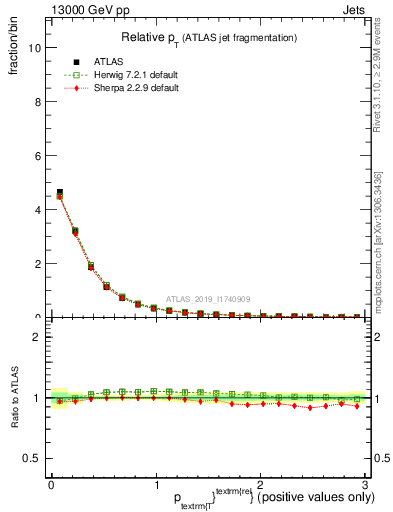 Plot of ptrel in 13000 GeV pp collisions