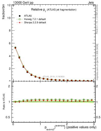 Plot of ptrel in 13000 GeV pp collisions