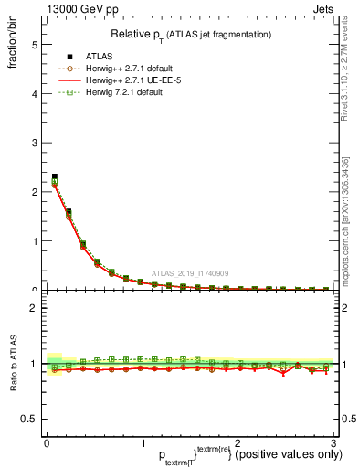 Plot of ptrel in 13000 GeV pp collisions