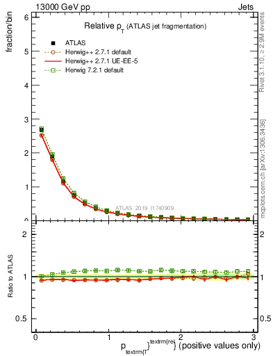 Plot of ptrel in 13000 GeV pp collisions