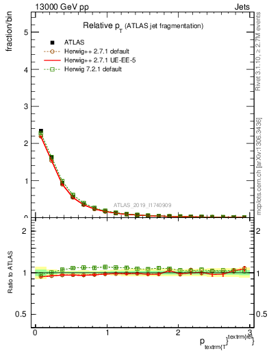 Plot of ptrel in 13000 GeV pp collisions