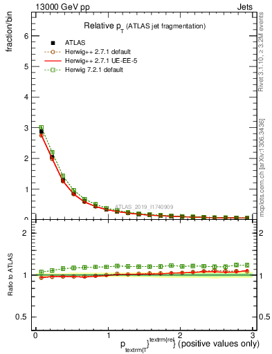 Plot of ptrel in 13000 GeV pp collisions