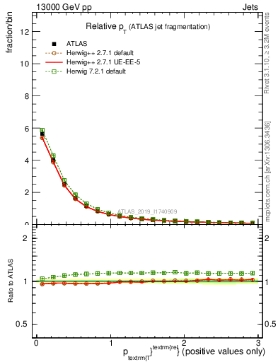 Plot of ptrel in 13000 GeV pp collisions