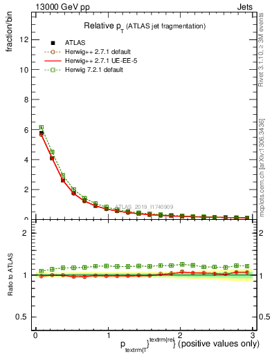 Plot of ptrel in 13000 GeV pp collisions