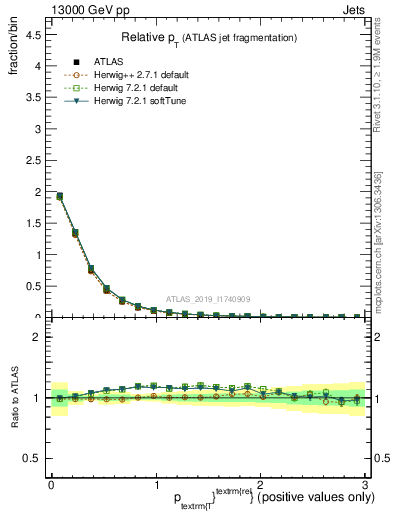 Plot of ptrel in 13000 GeV pp collisions