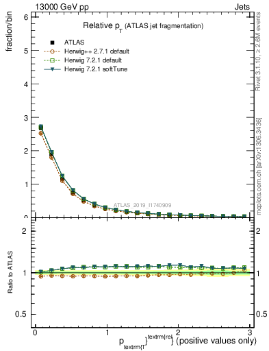 Plot of ptrel in 13000 GeV pp collisions